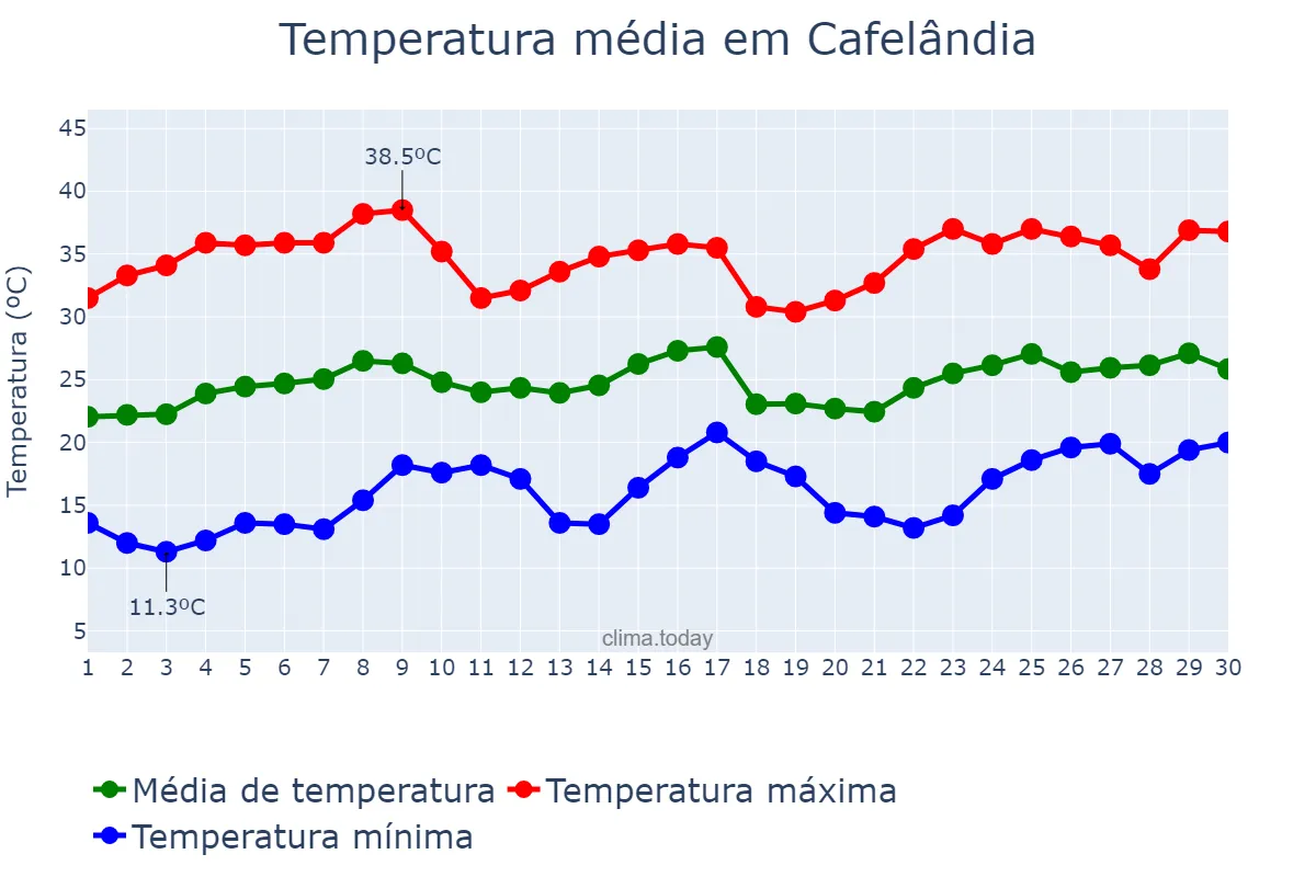 Temperatura em novembro em Cafelândia, SP, BR