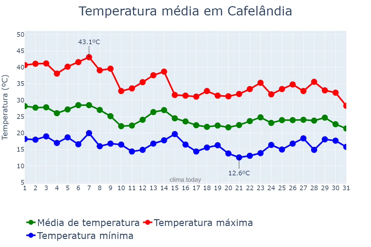 Temperatura em outubro em Cafelândia, SP, BR