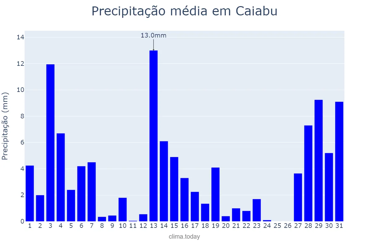Precipitação em dezembro em Caiabu, SP, BR
