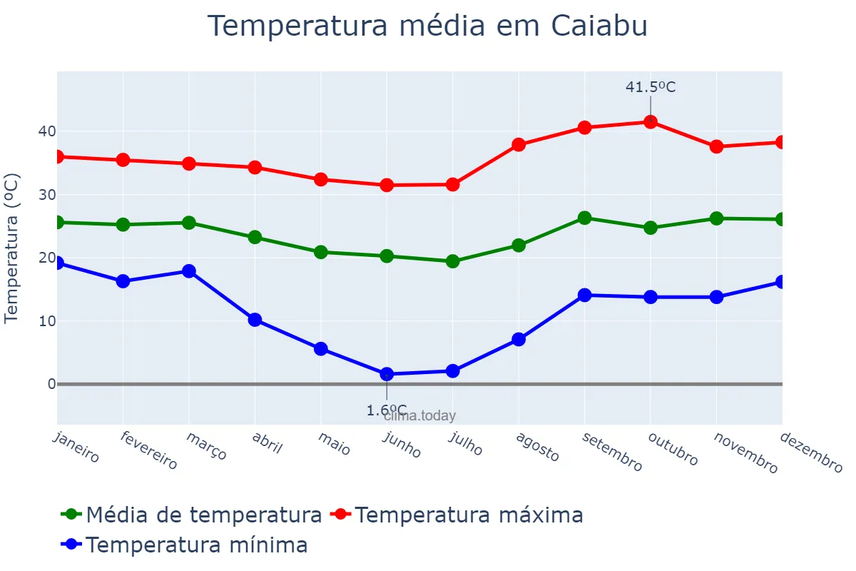 Temperatura anual em Caiabu, SP, BR