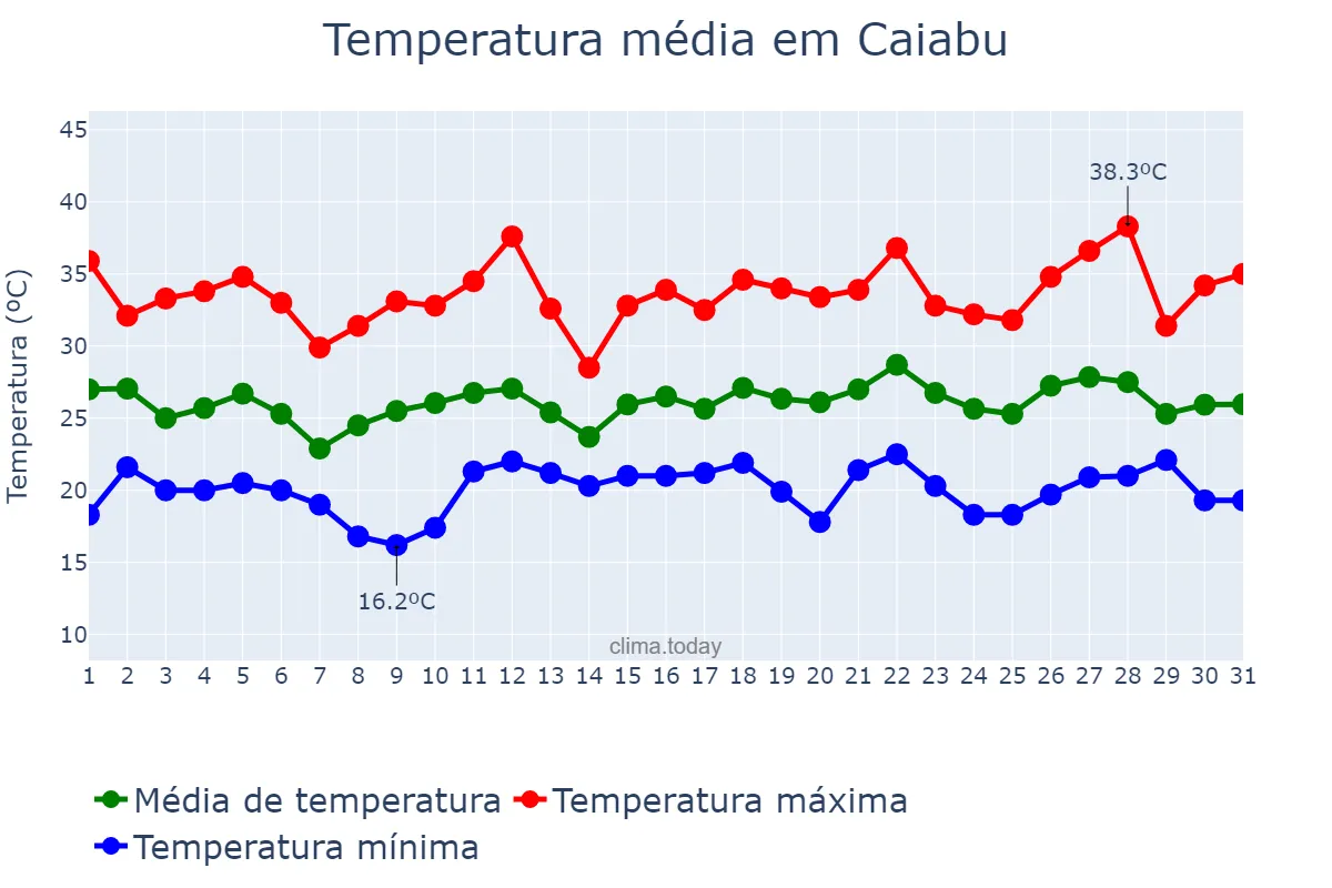 Temperatura em dezembro em Caiabu, SP, BR
