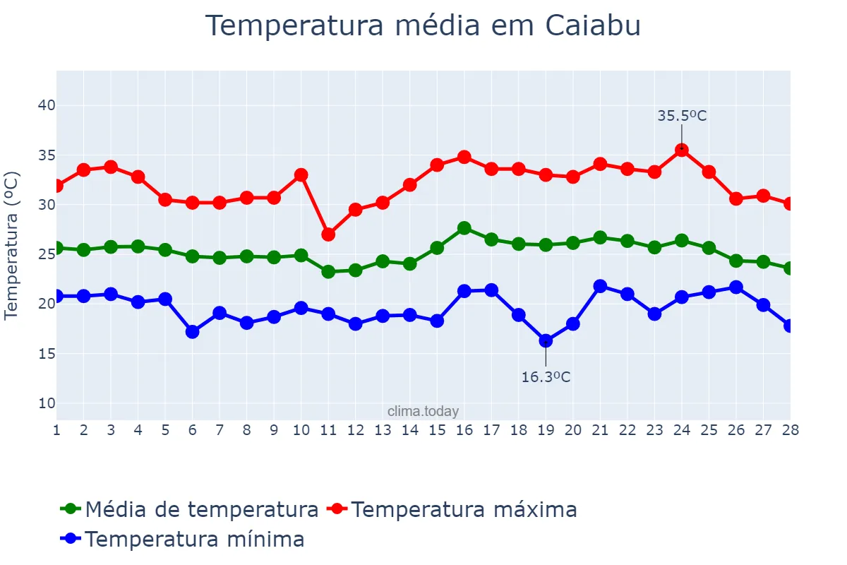 Temperatura em fevereiro em Caiabu, SP, BR