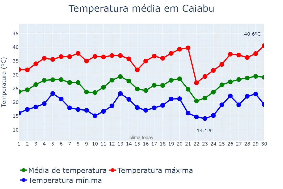 Temperatura em setembro em Caiabu, SP, BR