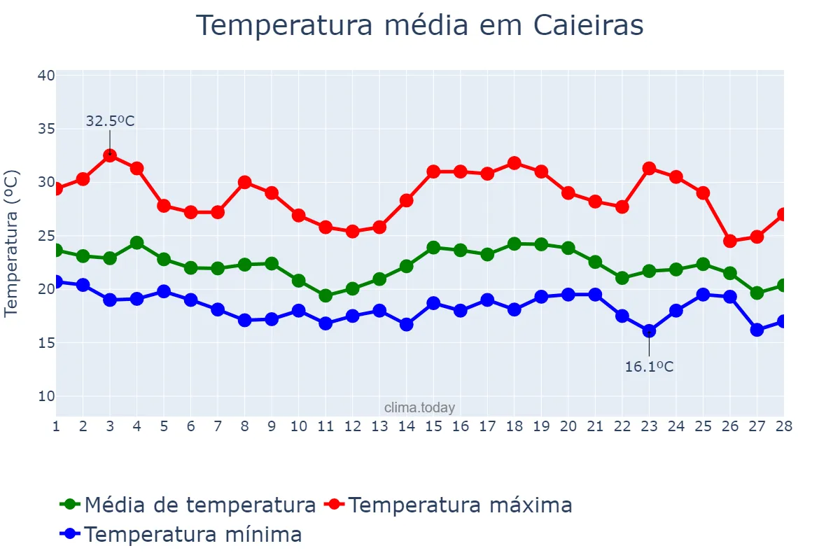 Temperatura em fevereiro em Caieiras, SP, BR
