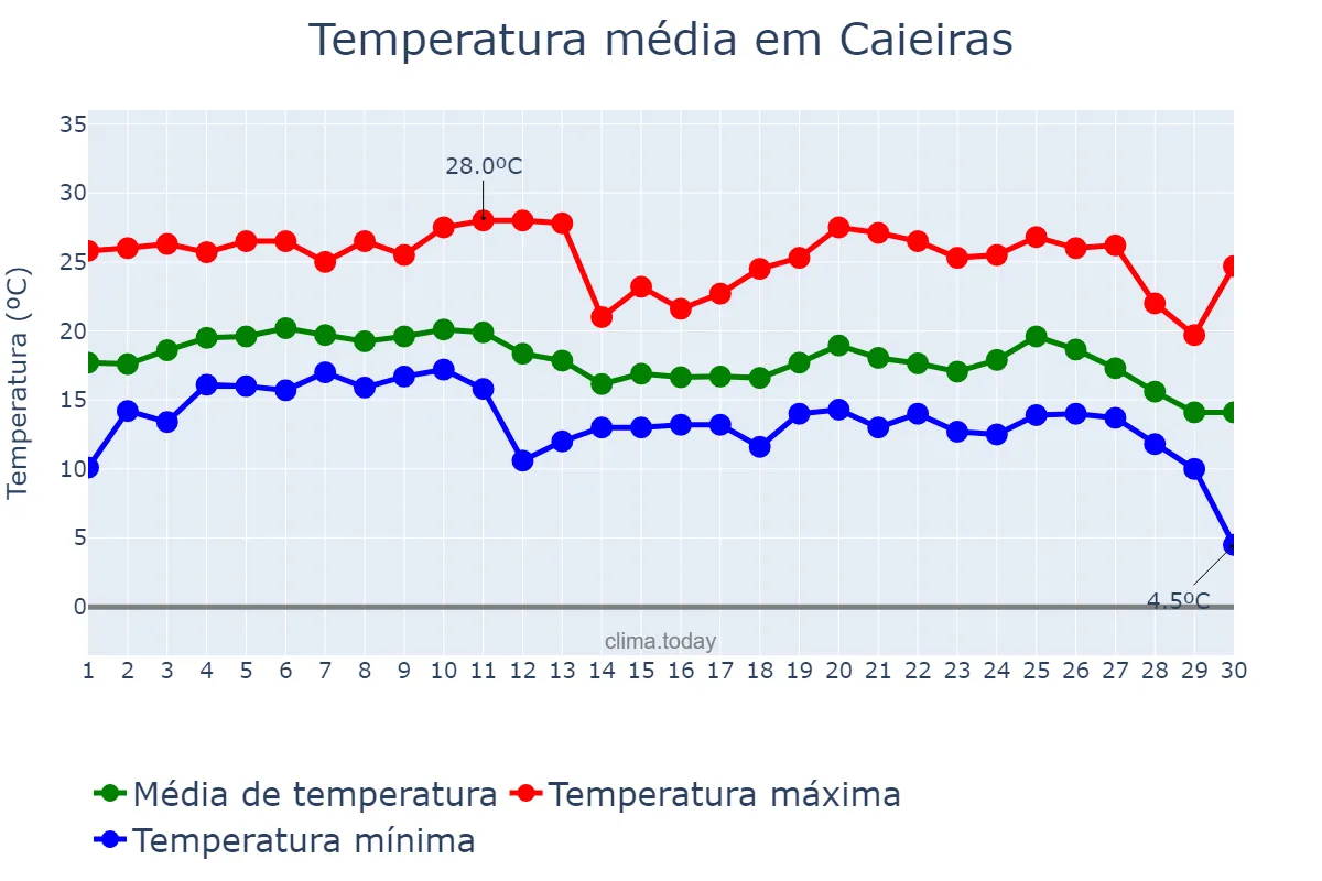 Temperatura em junho em Caieiras, SP, BR