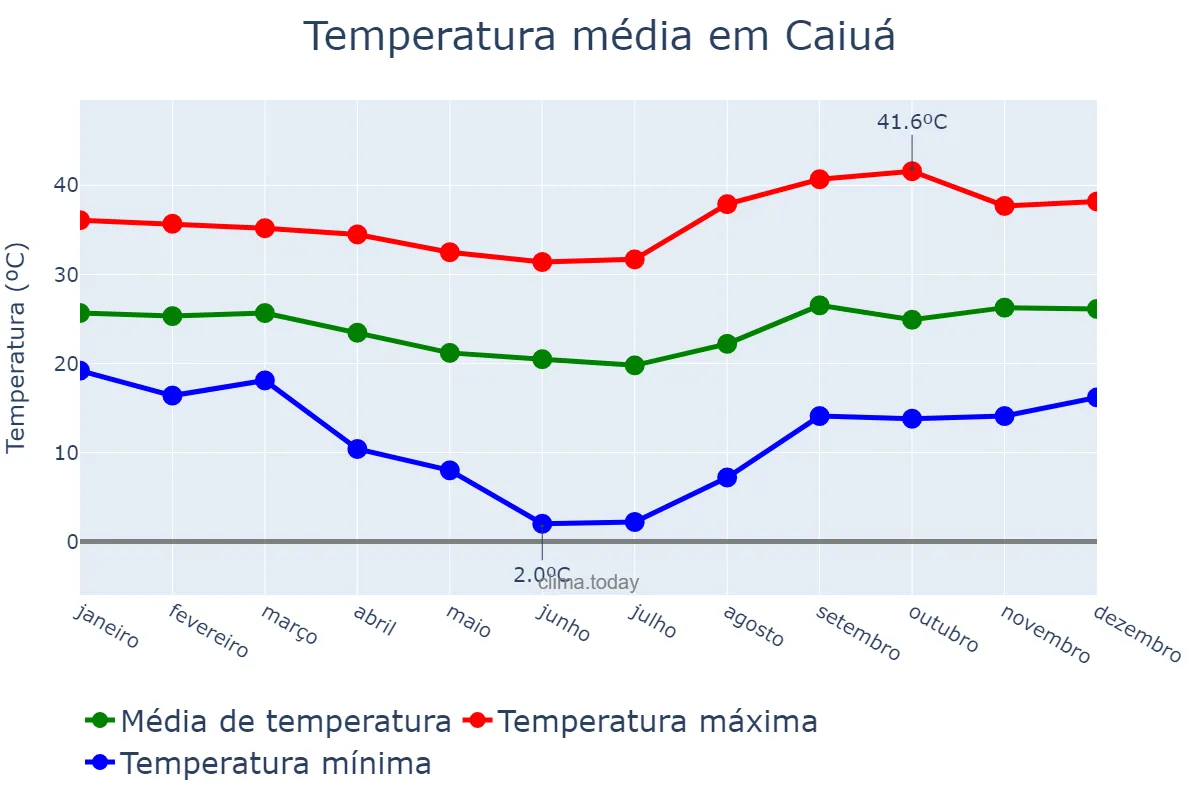 Temperatura anual em Caiuá, SP, BR