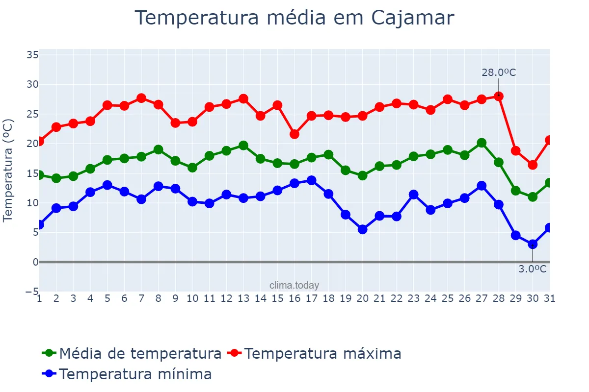 Temperatura em julho em Cajamar, SP, BR