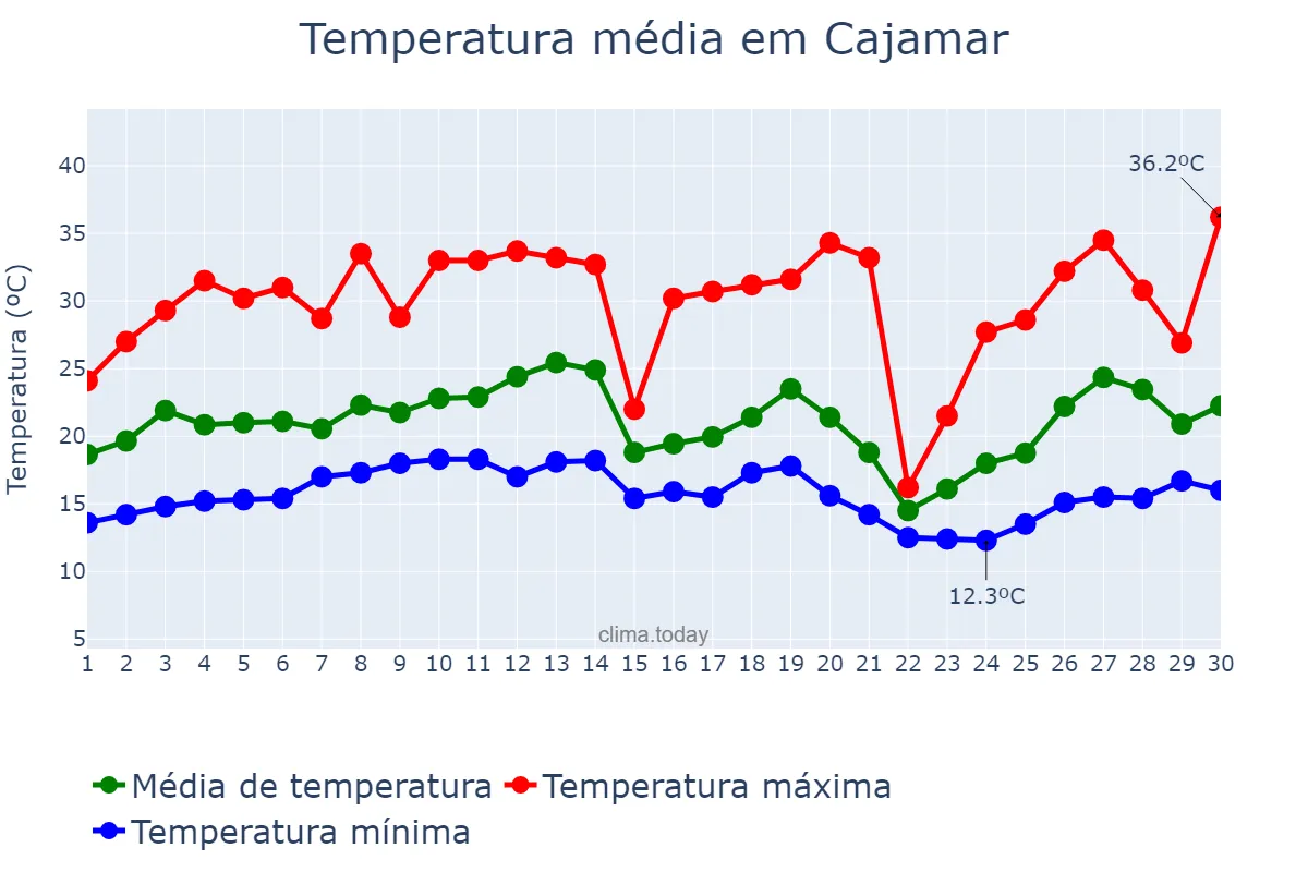 Temperatura em setembro em Cajamar, SP, BR