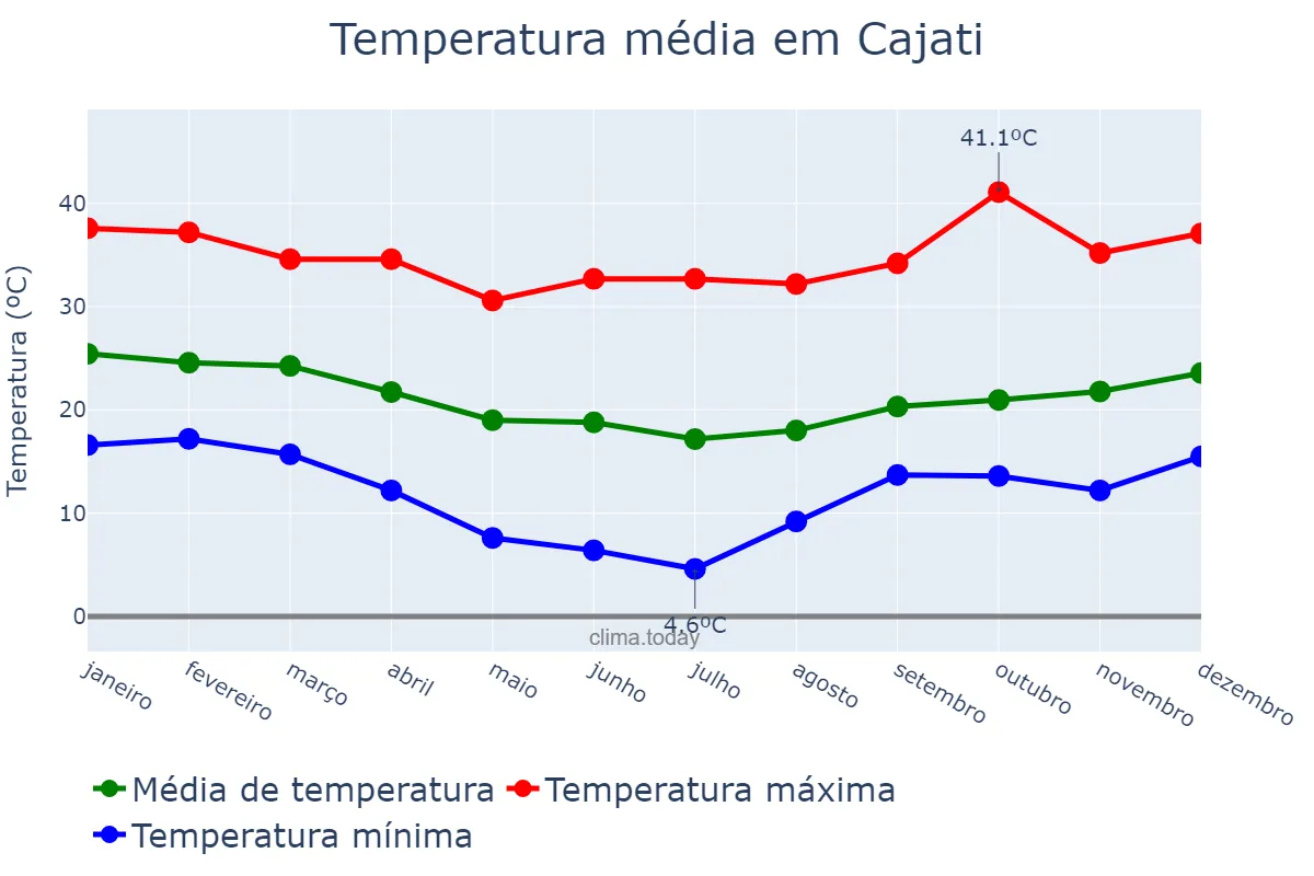 Temperatura anual em Cajati, SP, BR