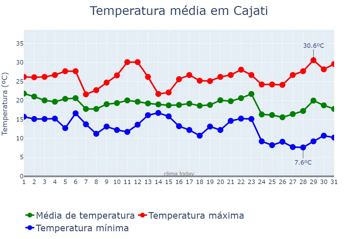 Temperatura em maio em Cajati, SP, BR