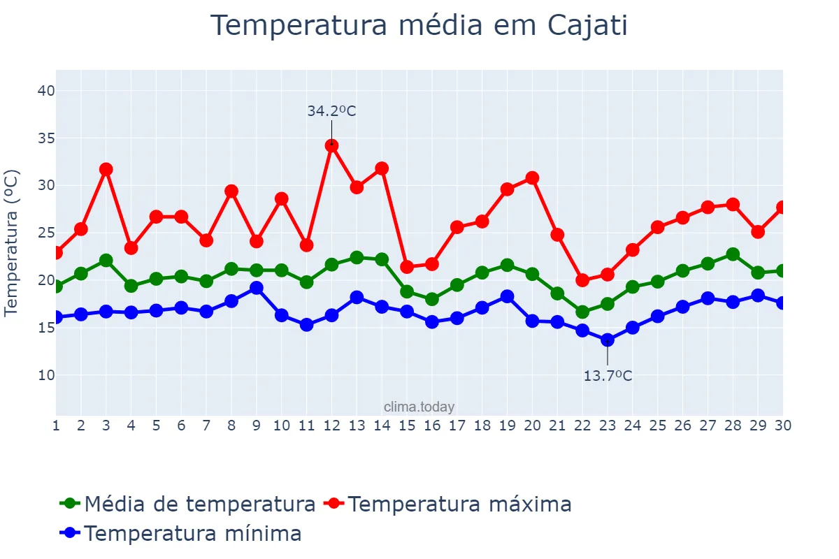 Temperatura em setembro em Cajati, SP, BR