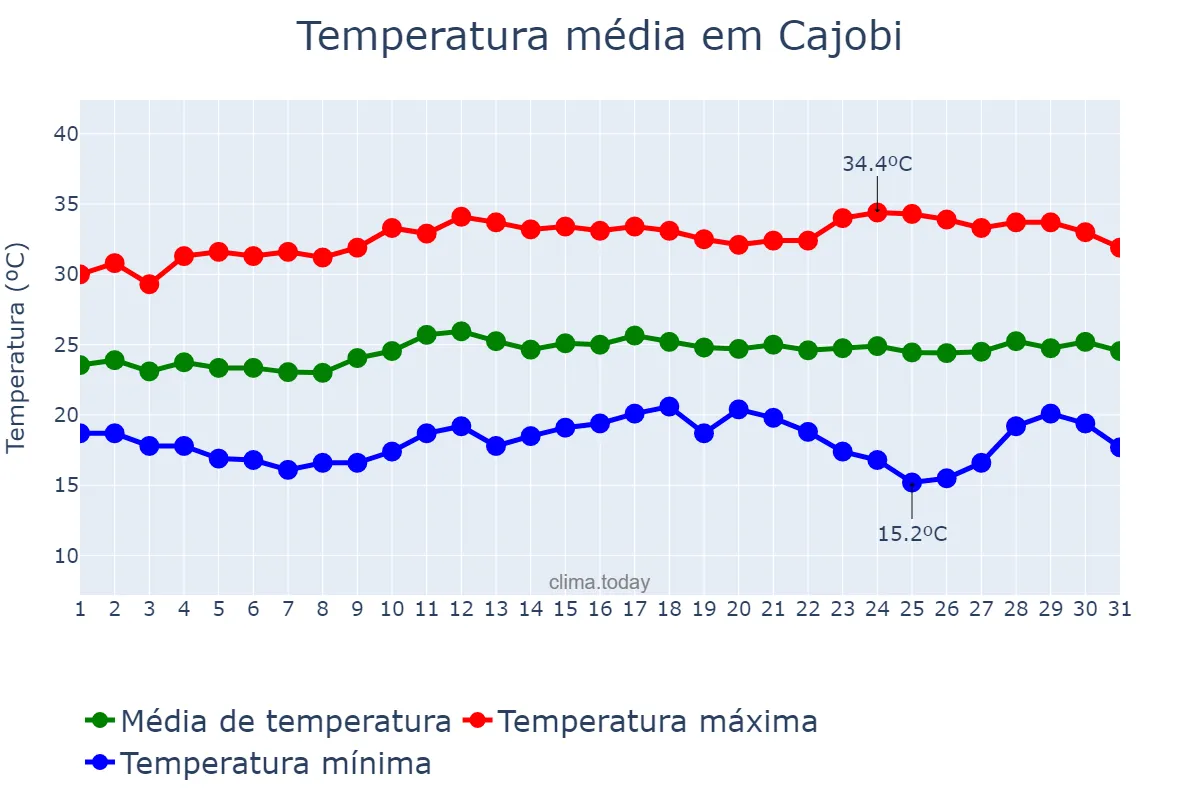 Temperatura em marco em Cajobi, SP, BR