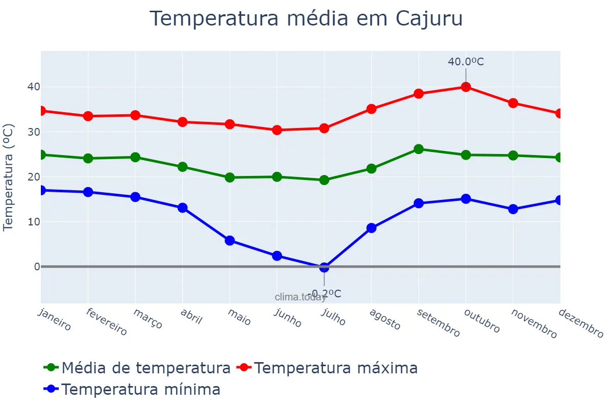 Temperatura anual em Cajuru, SP, BR