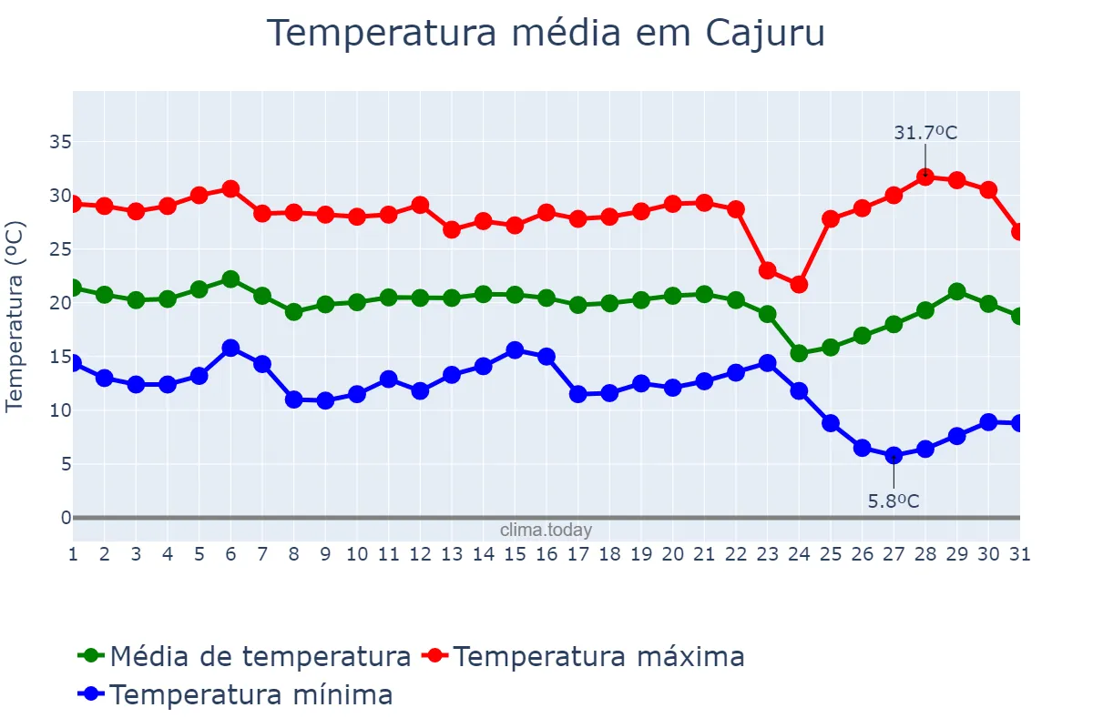 Temperatura em maio em Cajuru, SP, BR
