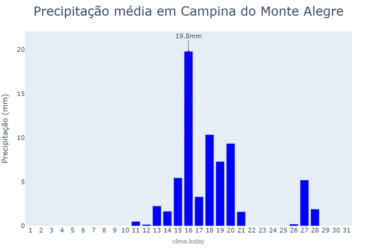 Precipitação em agosto em Campina do Monte Alegre, SP, BR