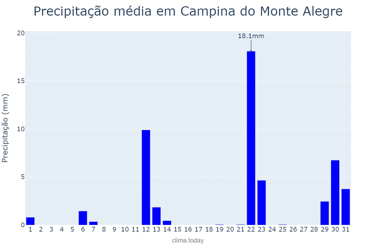 Precipitação em maio em Campina do Monte Alegre, SP, BR