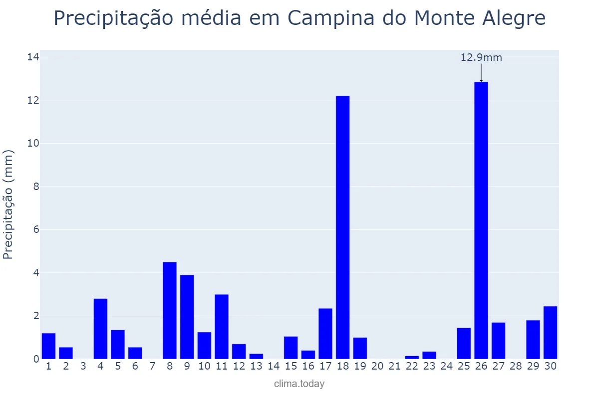 Precipitação em novembro em Campina do Monte Alegre, SP, BR