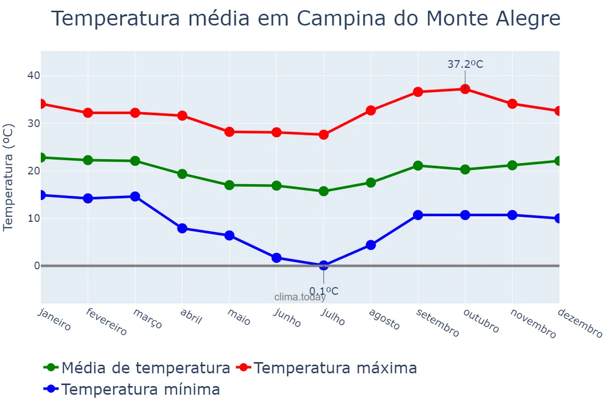 Temperatura anual em Campina do Monte Alegre, SP, BR