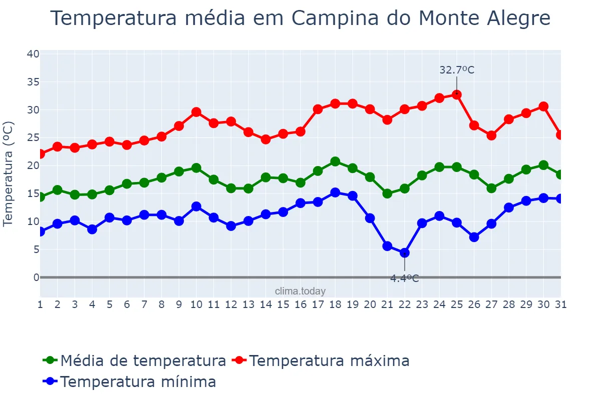 Temperatura em agosto em Campina do Monte Alegre, SP, BR
