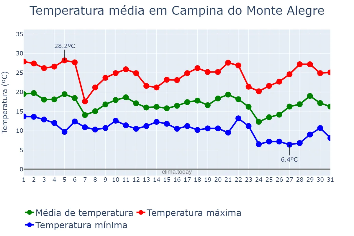 Temperatura em maio em Campina do Monte Alegre, SP, BR