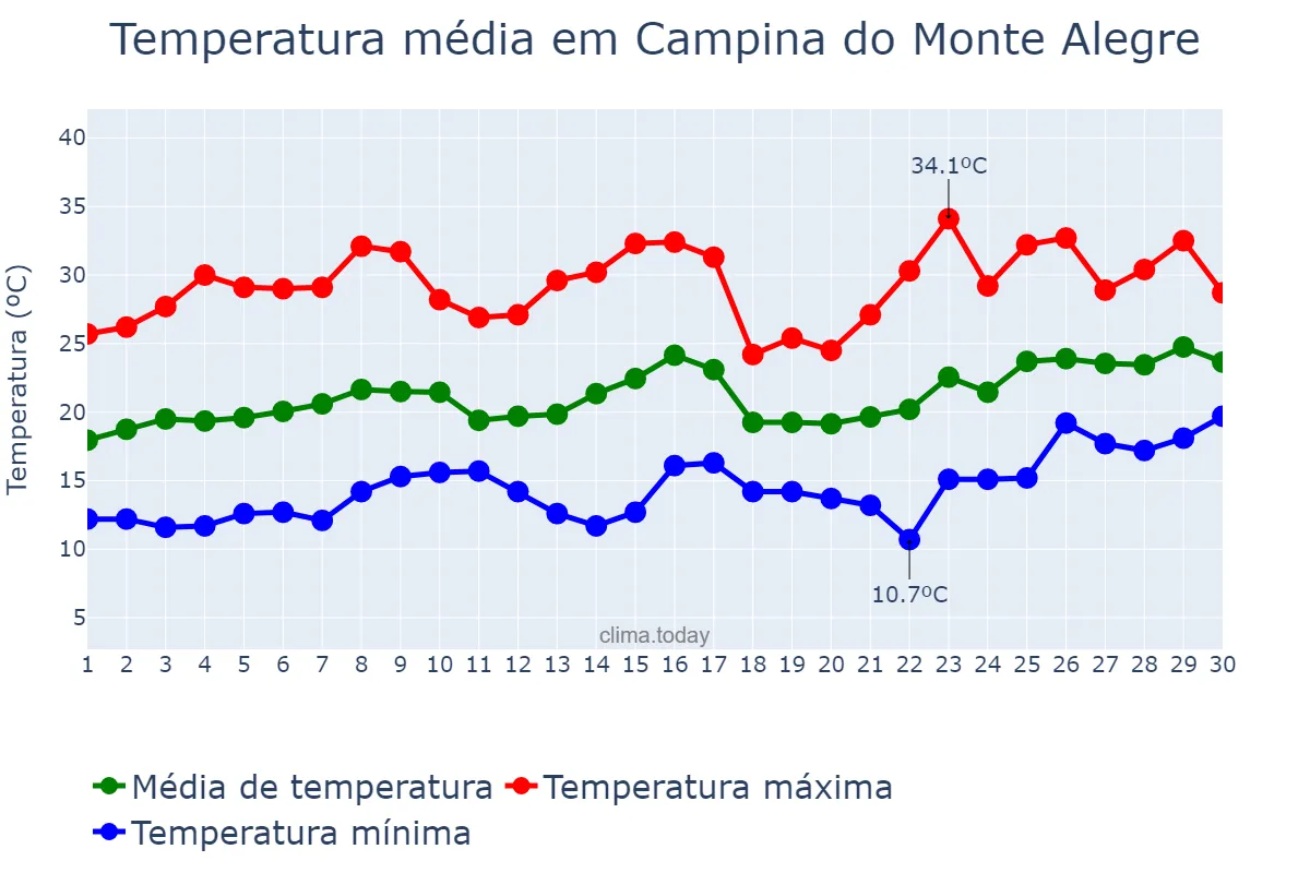 Temperatura em novembro em Campina do Monte Alegre, SP, BR