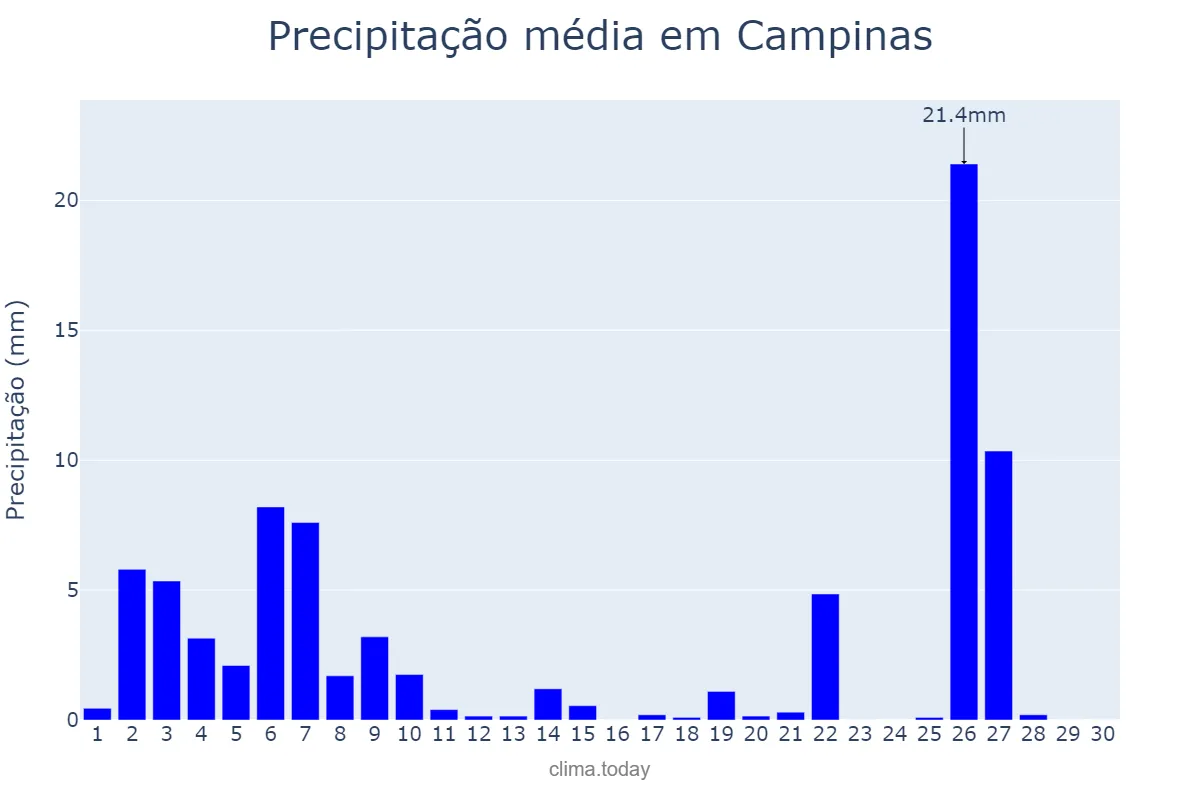 Precipitação em junho em Campinas, SP, BR