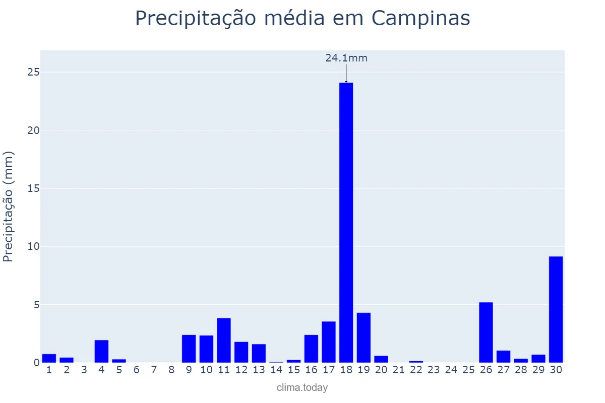 Precipitação em novembro em Campinas, SP, BR