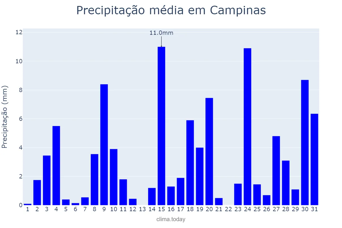 Precipitação em outubro em Campinas, SP, BR