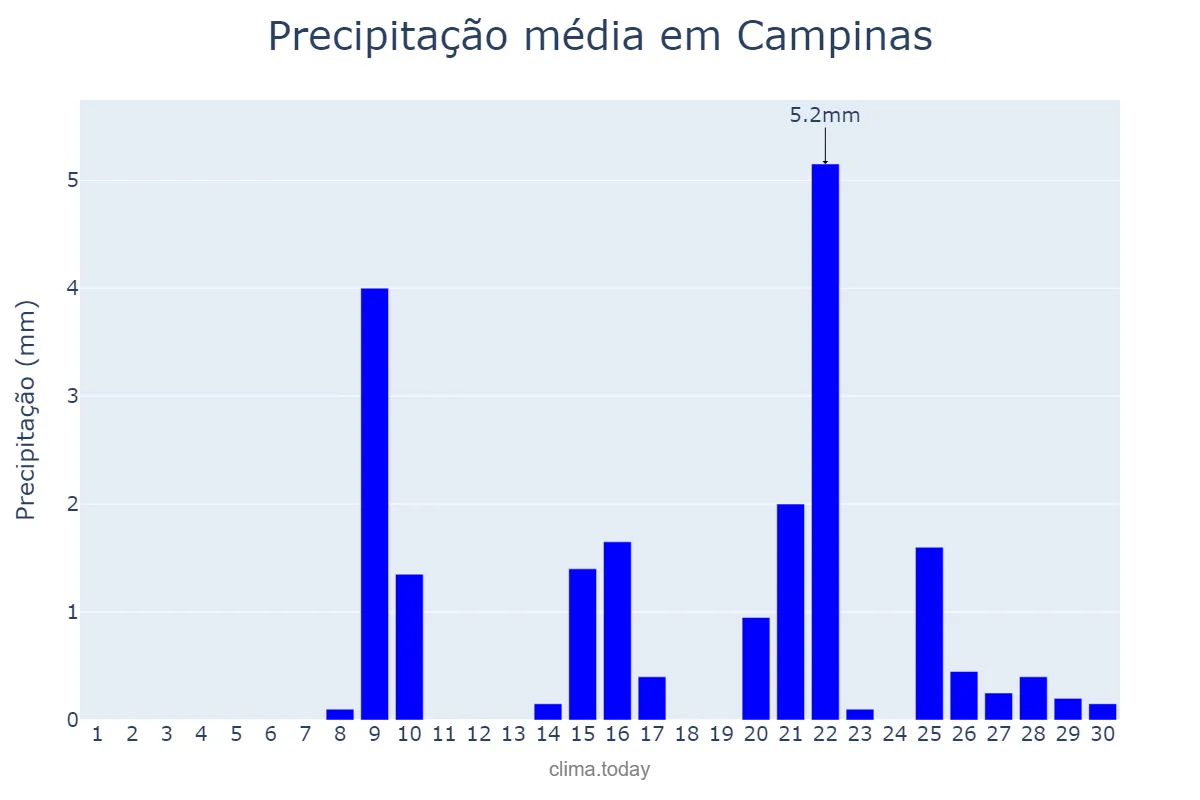 Precipitação em setembro em Campinas, SP, BR
