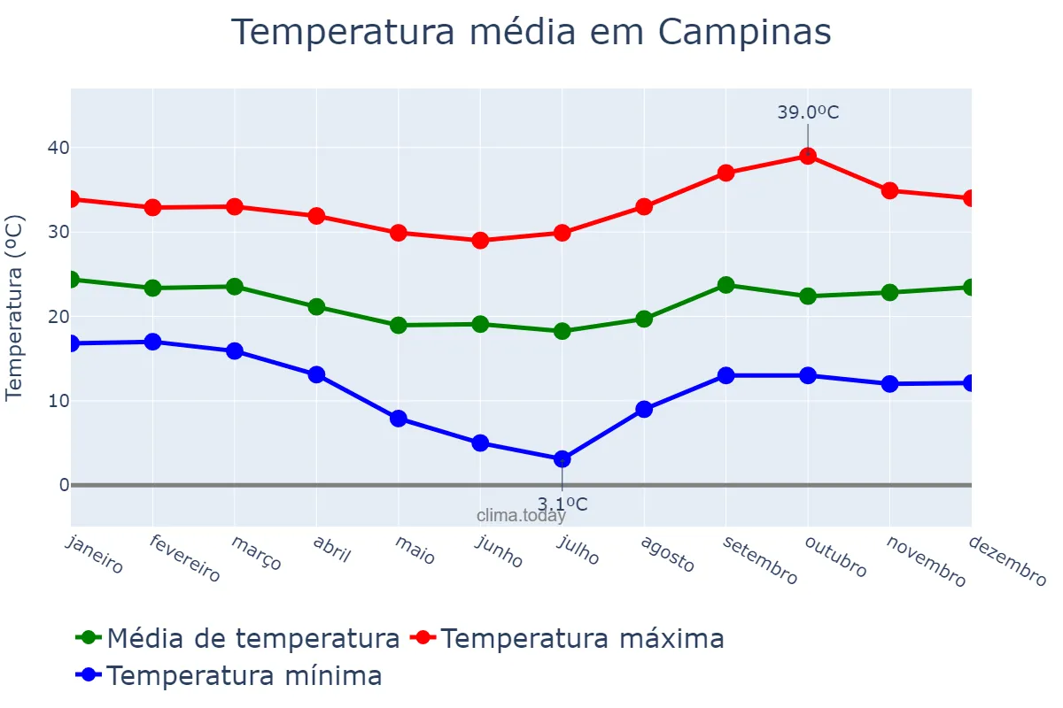 Temperatura anual em Campinas, SP, BR