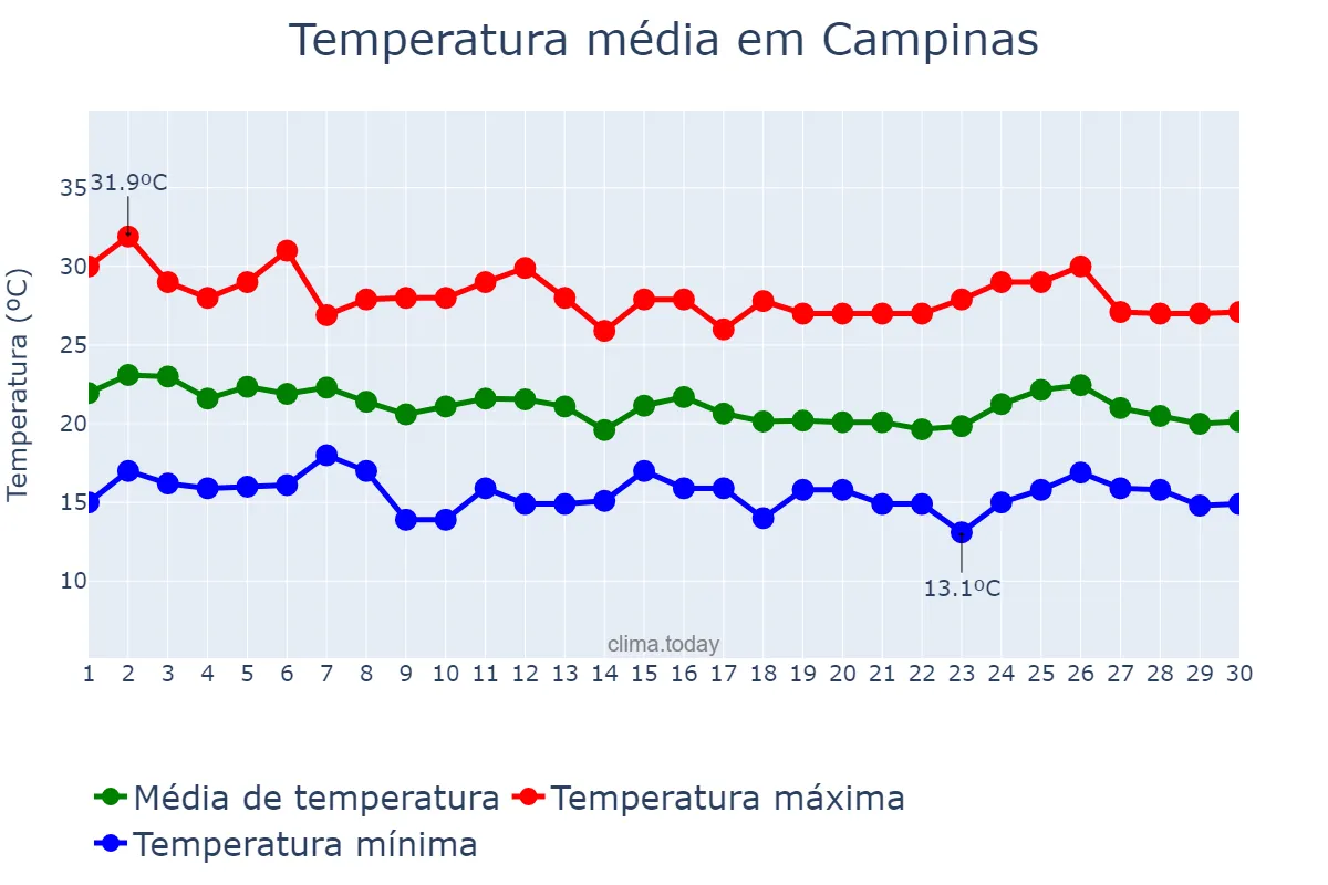 Temperatura em abril em Campinas, SP, BR