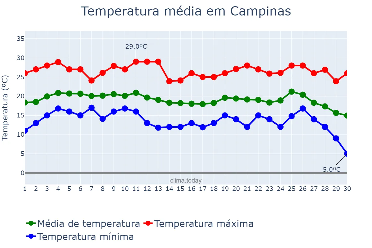 Temperatura em junho em Campinas, SP, BR