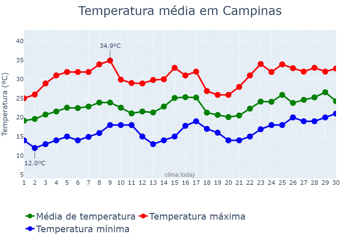 Temperatura em novembro em Campinas, SP, BR