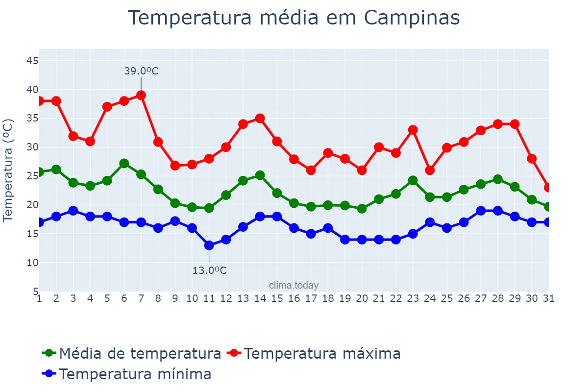 Temperatura em outubro em Campinas, SP, BR
