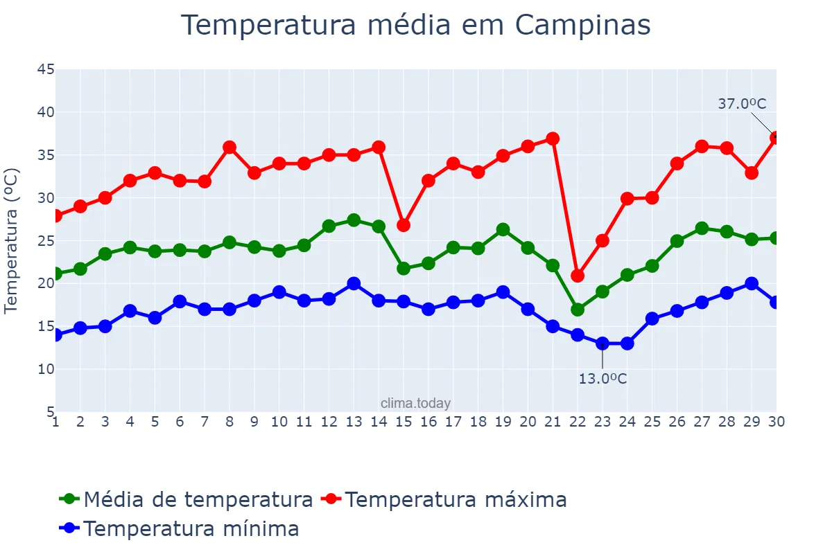 Temperatura em setembro em Campinas, SP, BR
