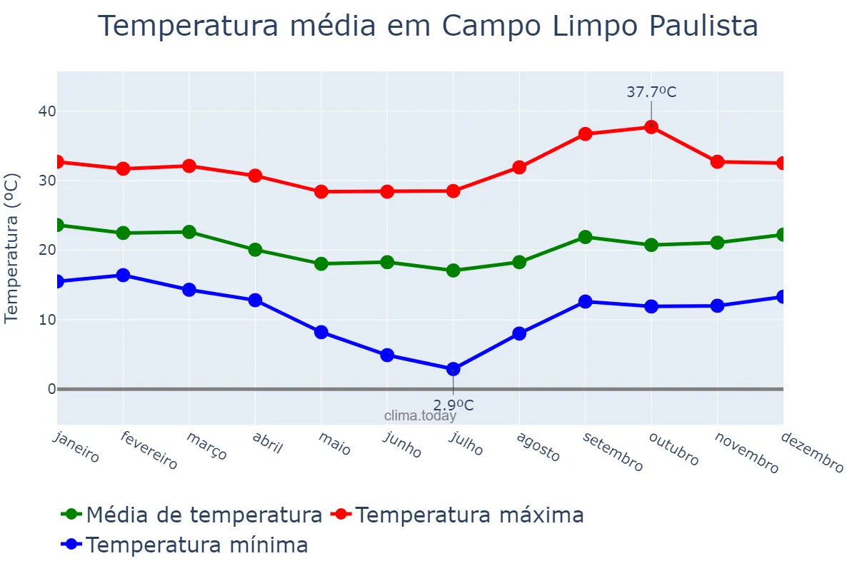 Temperatura anual em Campo Limpo Paulista, SP, BR