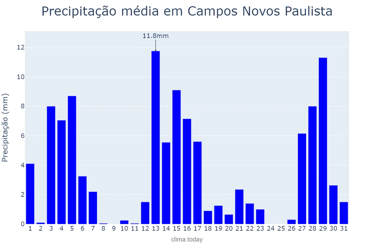 Precipitação em dezembro em Campos Novos Paulista, SP, BR