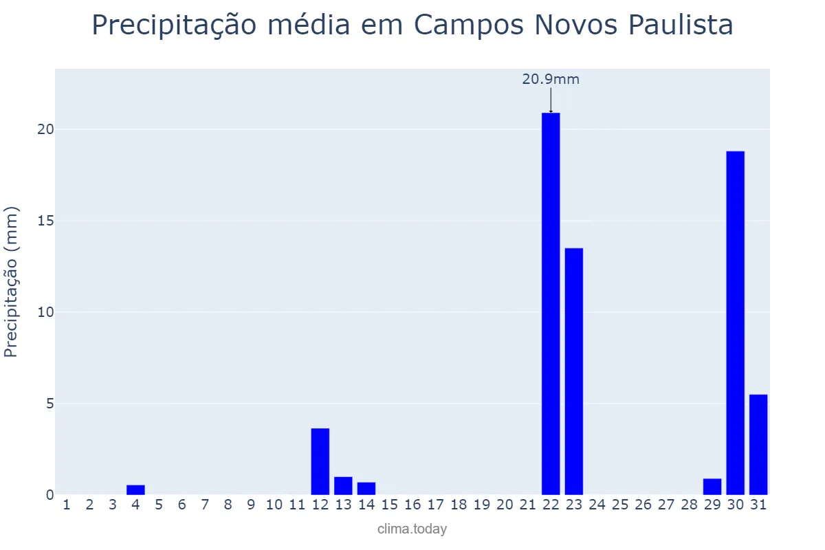 Precipitação em maio em Campos Novos Paulista, SP, BR
