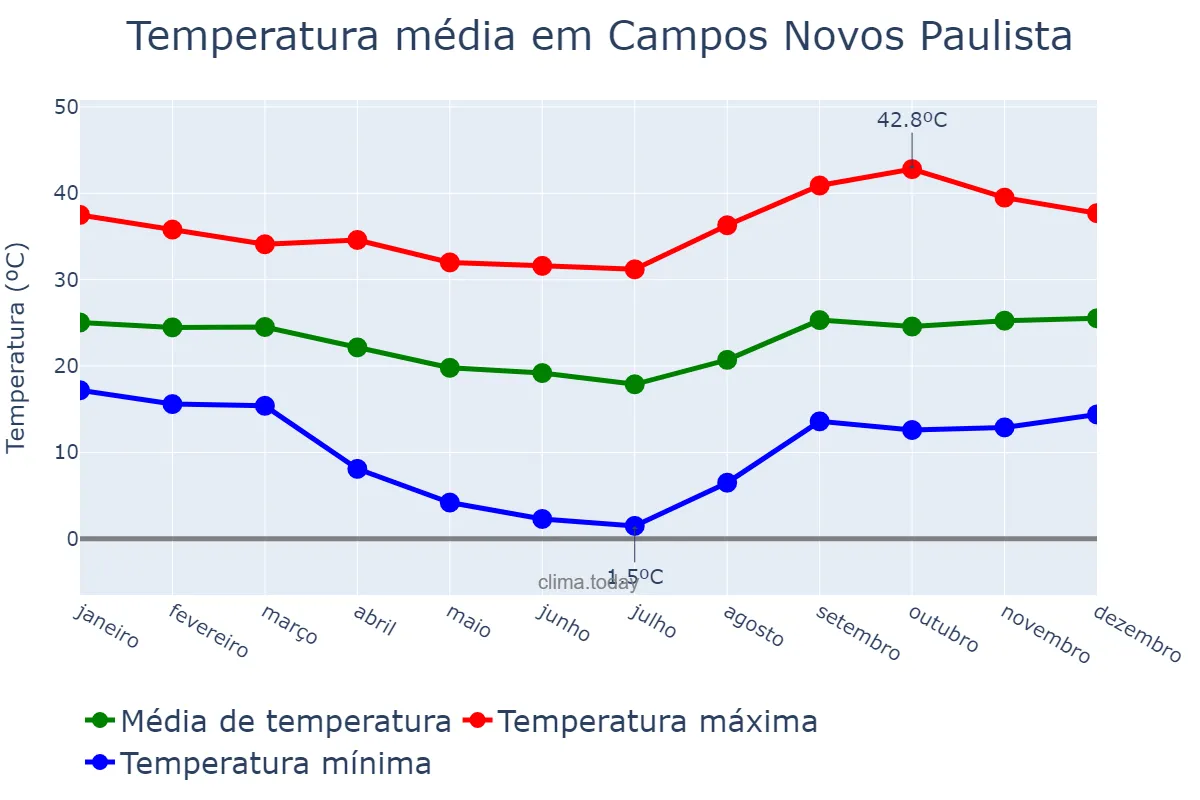 Temperatura anual em Campos Novos Paulista, SP, BR