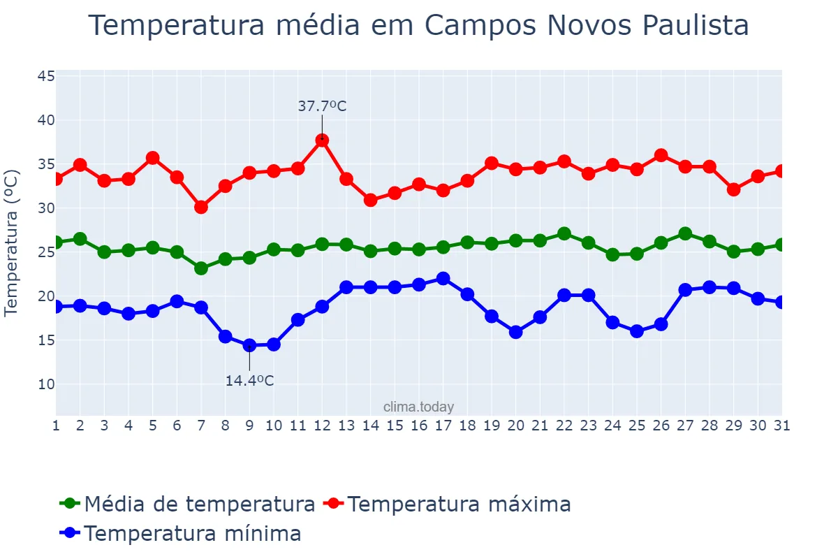 Temperatura em dezembro em Campos Novos Paulista, SP, BR