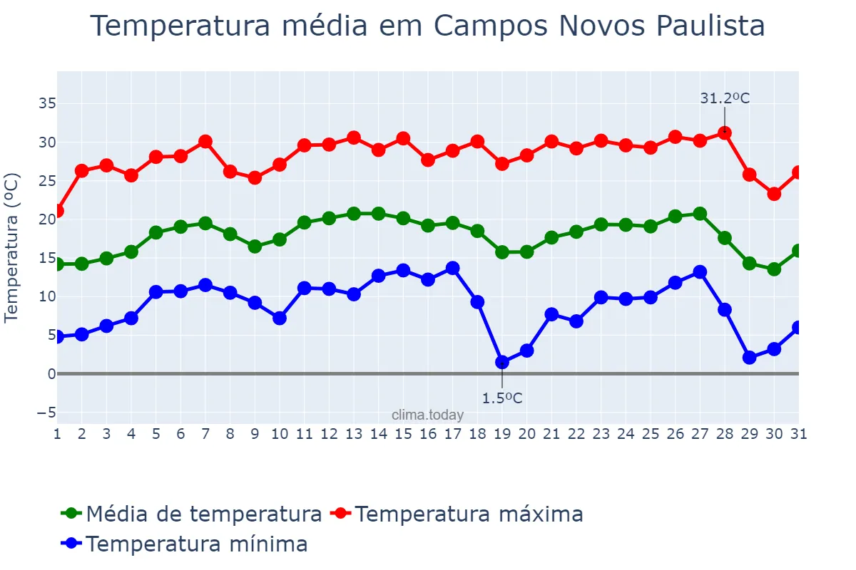 Temperatura em julho em Campos Novos Paulista, SP, BR
