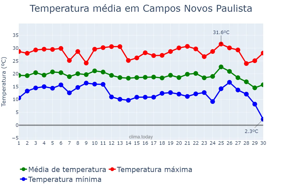 Temperatura em junho em Campos Novos Paulista, SP, BR