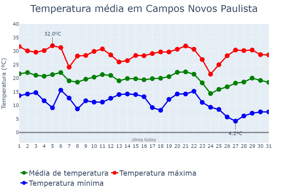 Temperatura em maio em Campos Novos Paulista, SP, BR