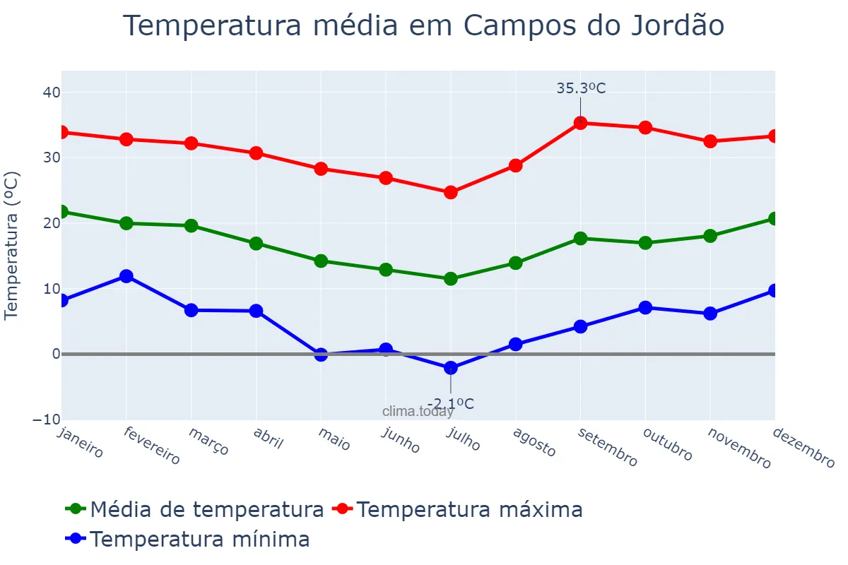 Temperatura anual em Campos do Jordão, SP, BR