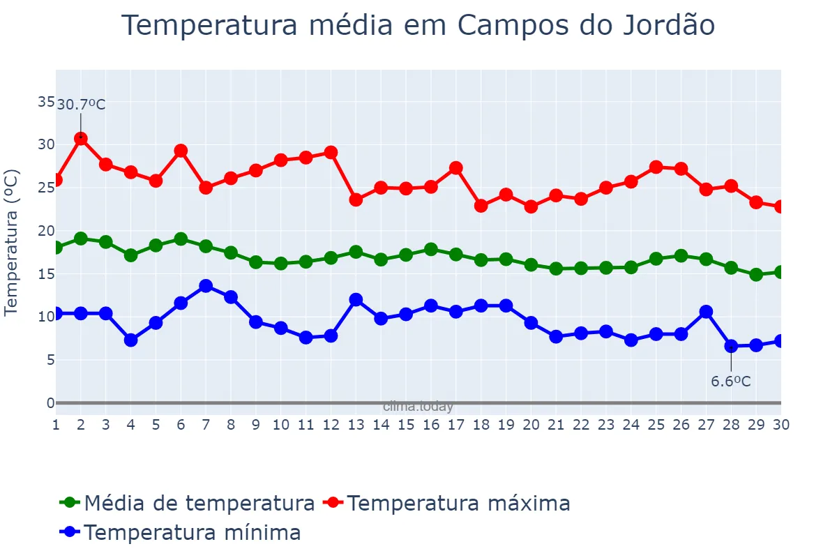 Temperatura em abril em Campos do Jordão, SP, BR