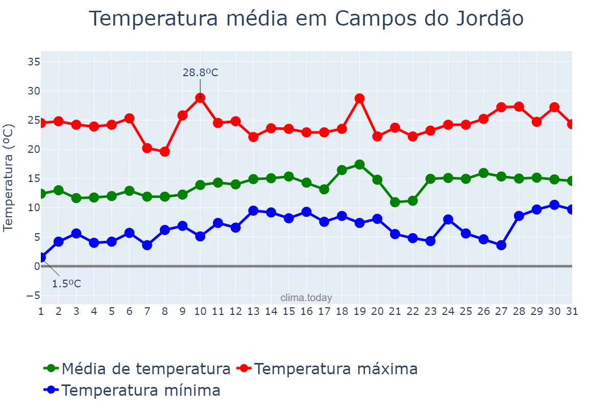 Temperatura em agosto em Campos do Jordão, SP, BR