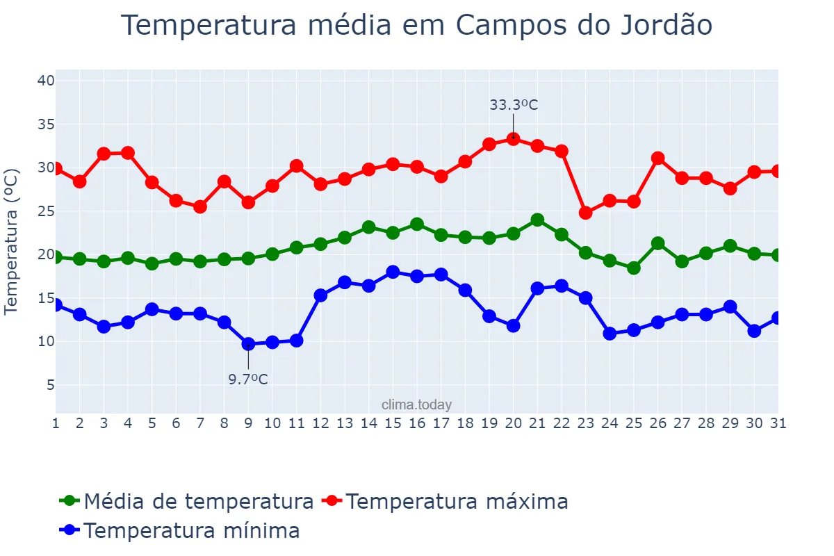 Temperatura em dezembro em Campos do Jordão, SP, BR