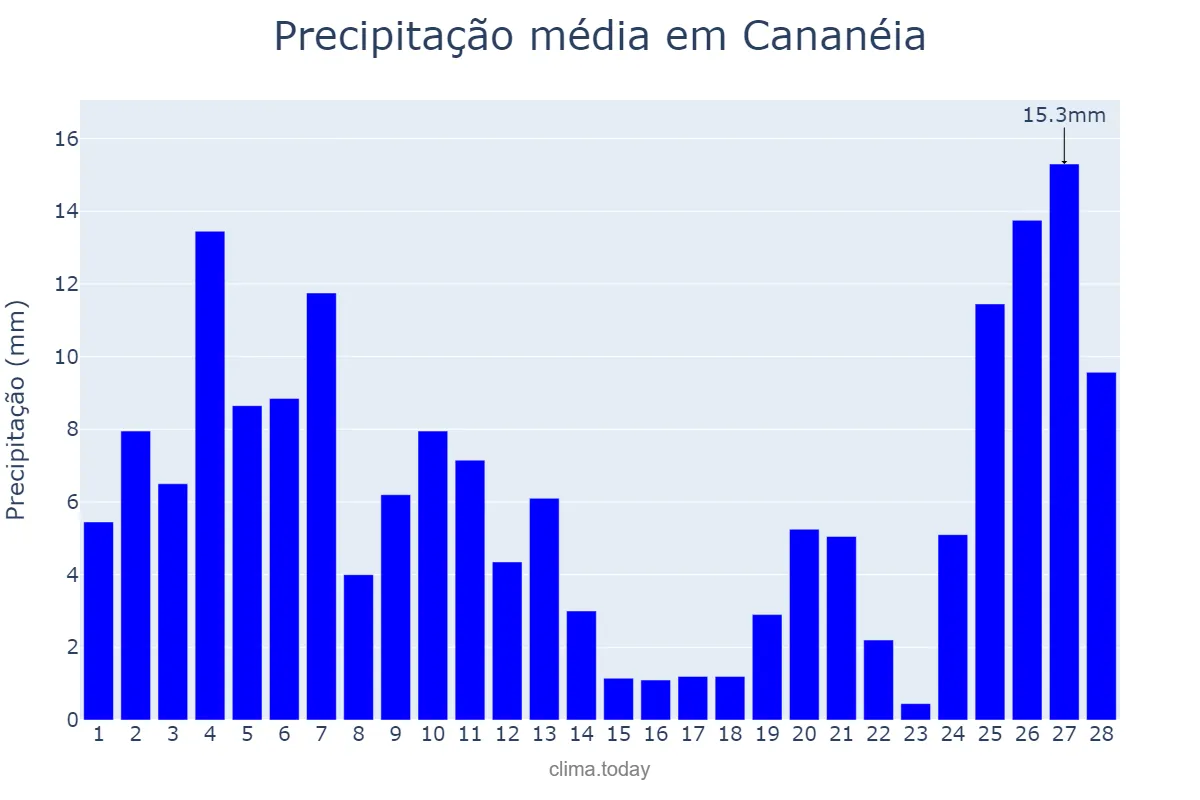 Precipitação em fevereiro em Cananéia, SP, BR