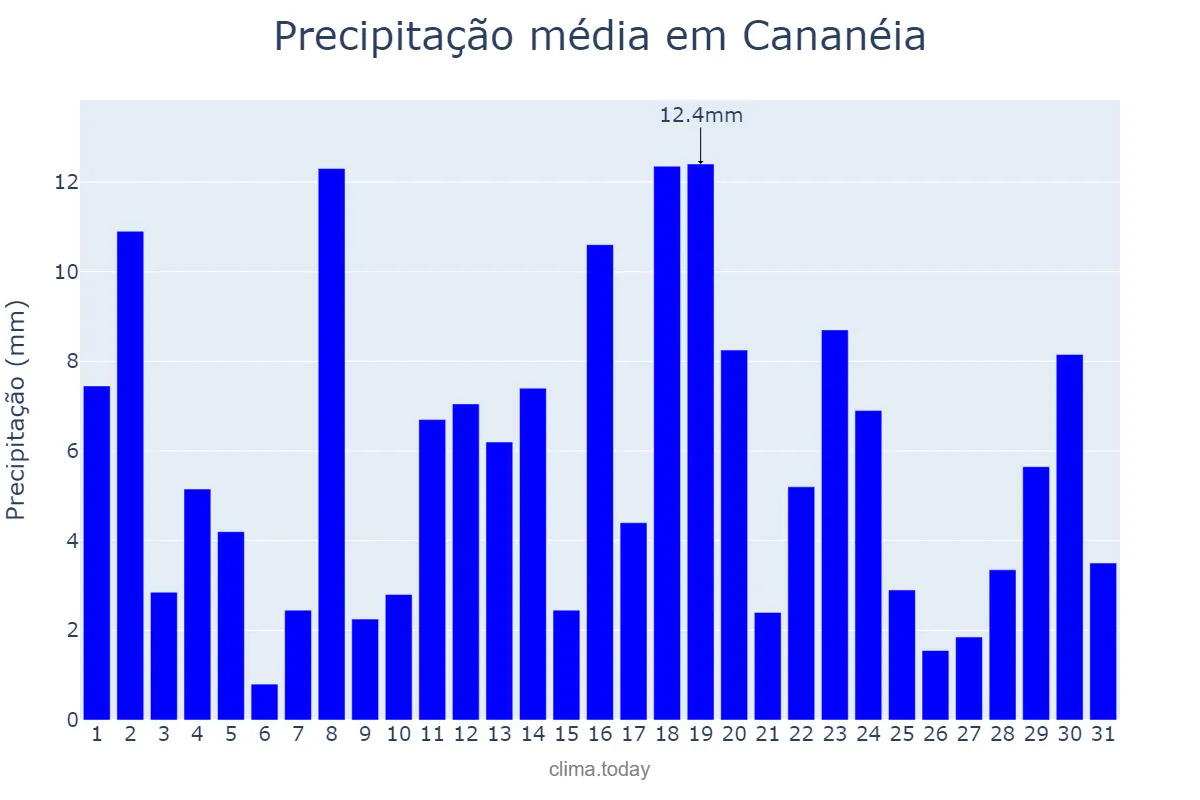 Precipitação em janeiro em Cananéia, SP, BR