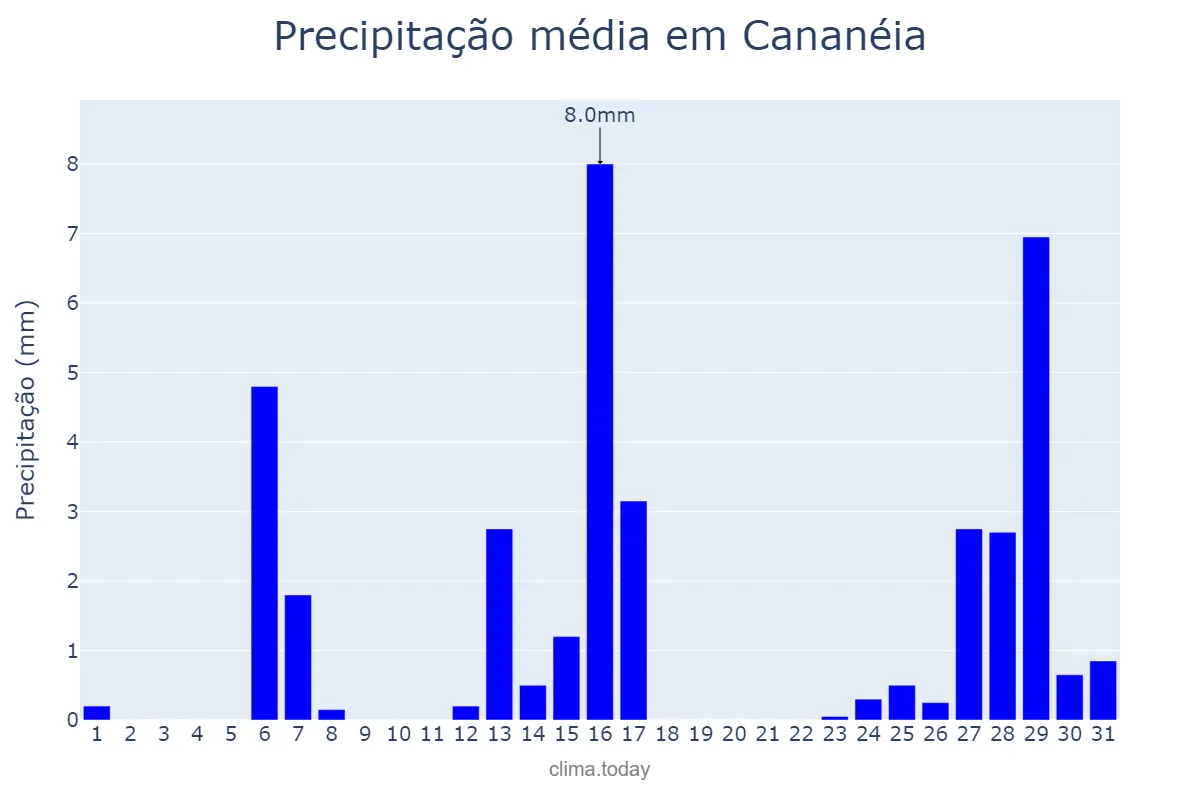 Precipitação em julho em Cananéia, SP, BR